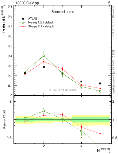 Plot of nextrajets in 13000 GeV pp collisions