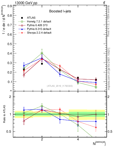 Plot of nextrajets in 13000 GeV pp collisions