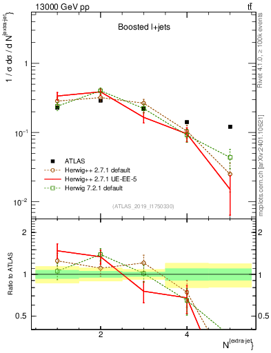 Plot of nextrajets in 13000 GeV pp collisions