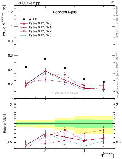 Plot of nextrajets in 13000 GeV pp collisions