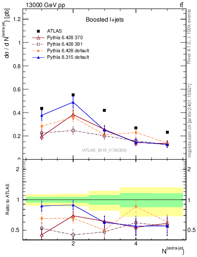 Plot of nextrajets in 13000 GeV pp collisions