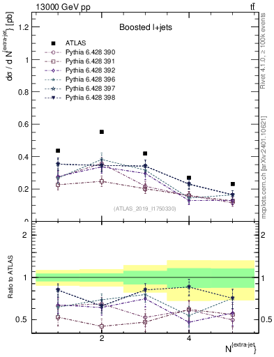 Plot of nextrajets in 13000 GeV pp collisions