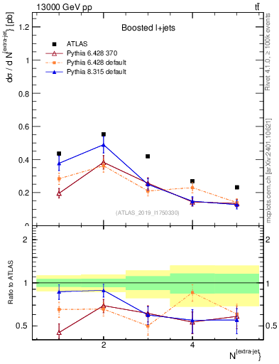 Plot of nextrajets in 13000 GeV pp collisions