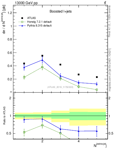Plot of nextrajets in 13000 GeV pp collisions