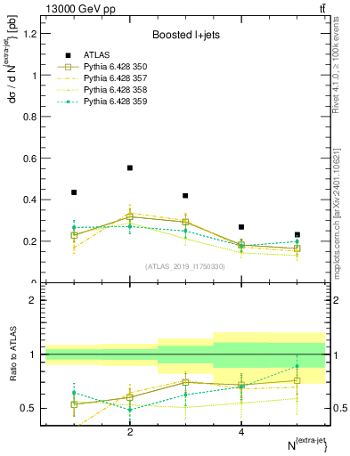 Plot of nextrajets in 13000 GeV pp collisions