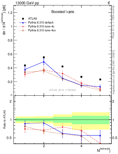 Plot of nextrajets in 13000 GeV pp collisions