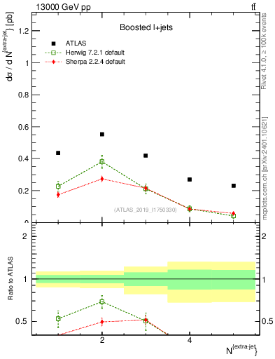 Plot of nextrajets in 13000 GeV pp collisions