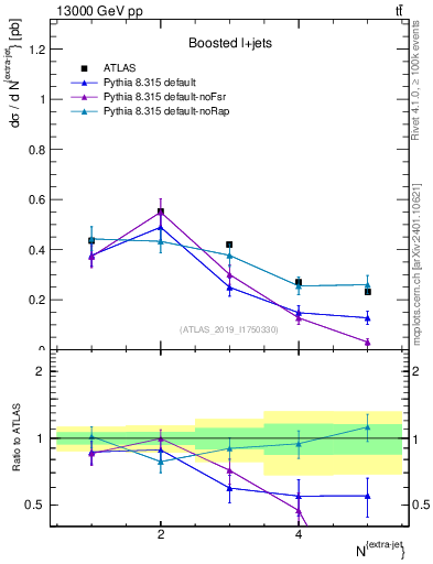 Plot of nextrajets in 13000 GeV pp collisions