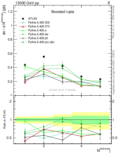 Plot of nextrajets in 13000 GeV pp collisions