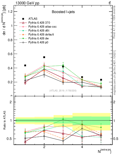 Plot of nextrajets in 13000 GeV pp collisions