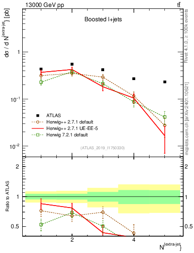 Plot of nextrajets in 13000 GeV pp collisions