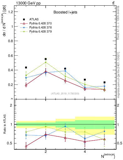 Plot of nextrajets in 13000 GeV pp collisions