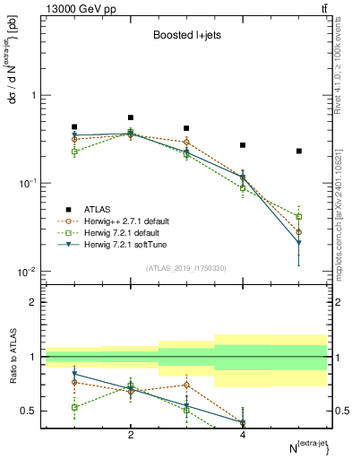 Plot of nextrajets in 13000 GeV pp collisions