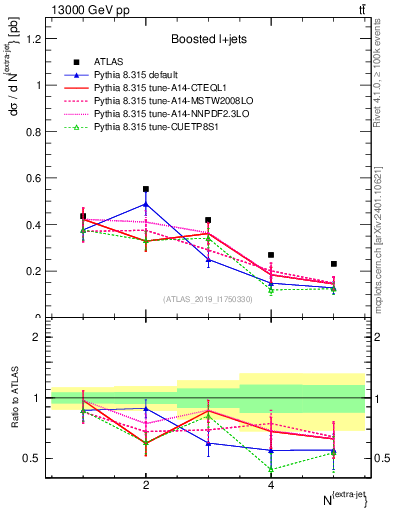 Plot of nextrajets in 13000 GeV pp collisions
