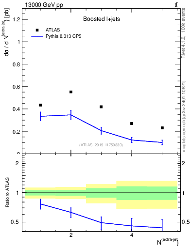 Plot of nextrajets in 13000 GeV pp collisions
