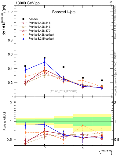 Plot of nextrajets in 13000 GeV pp collisions