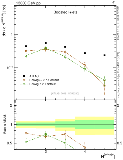 Plot of nextrajets in 13000 GeV pp collisions