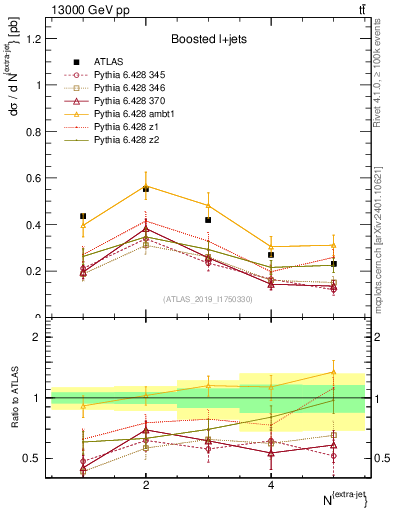 Plot of nextrajets in 13000 GeV pp collisions