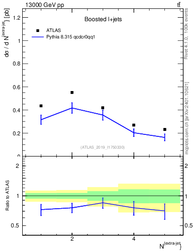 Plot of nextrajets in 13000 GeV pp collisions