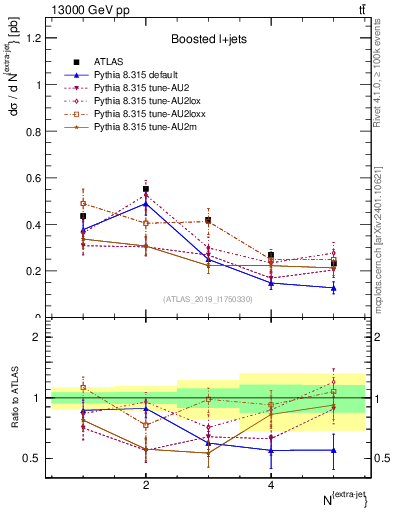 Plot of nextrajets in 13000 GeV pp collisions