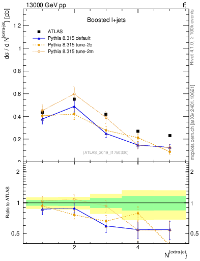 Plot of nextrajets in 13000 GeV pp collisions
