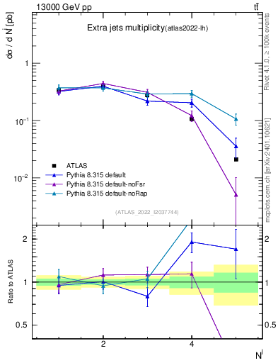 Plot of nextrajets in 13000 GeV pp collisions