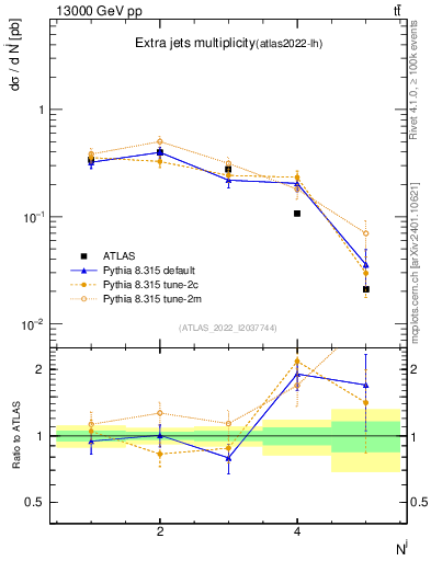 Plot of nextrajets in 13000 GeV pp collisions