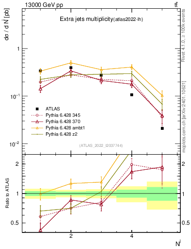 Plot of nextrajets in 13000 GeV pp collisions