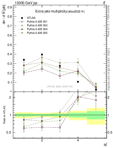 Plot of nextrajets in 13000 GeV pp collisions