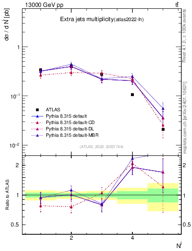 Plot of nextrajets in 13000 GeV pp collisions