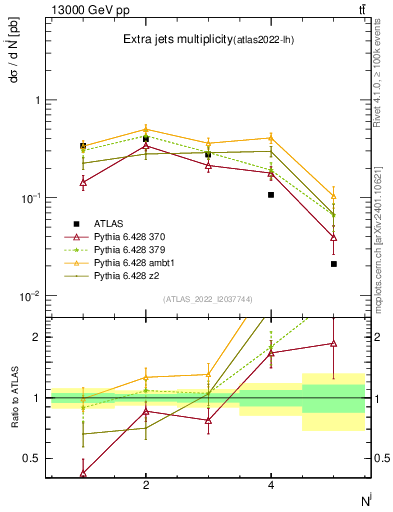 Plot of nextrajets in 13000 GeV pp collisions