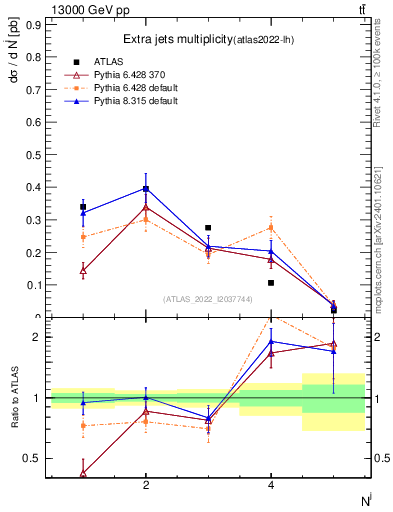 Plot of nextrajets in 13000 GeV pp collisions