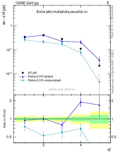Plot of nextrajets in 13000 GeV pp collisions