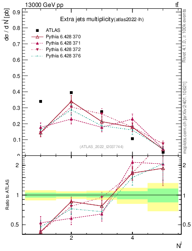 Plot of nextrajets in 13000 GeV pp collisions