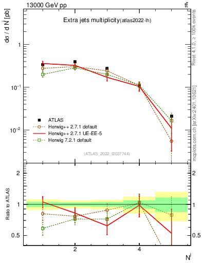 Plot of nextrajets in 13000 GeV pp collisions