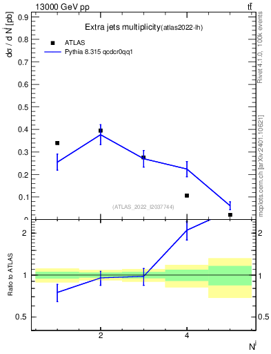 Plot of nextrajets in 13000 GeV pp collisions