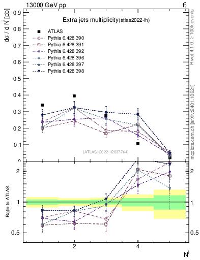 Plot of nextrajets in 13000 GeV pp collisions