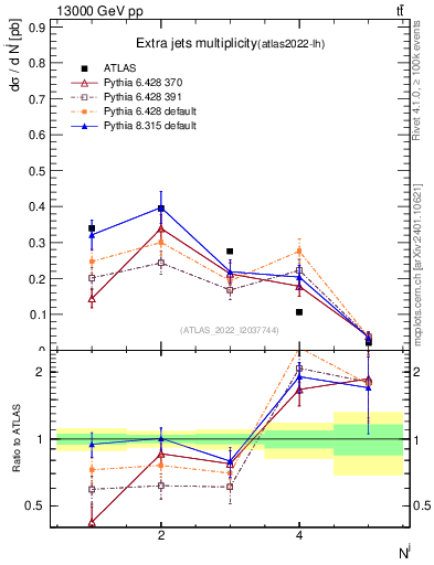 Plot of nextrajets in 13000 GeV pp collisions