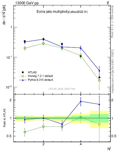 Plot of nextrajets in 13000 GeV pp collisions