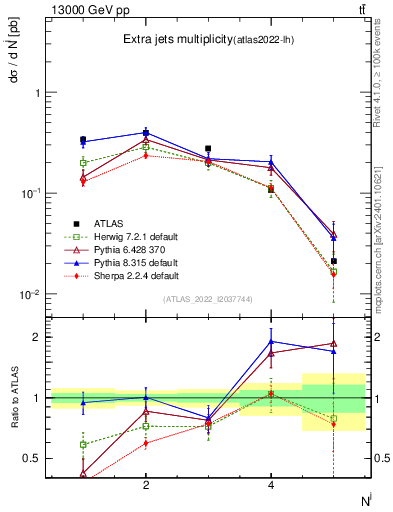 Plot of nextrajets in 13000 GeV pp collisions