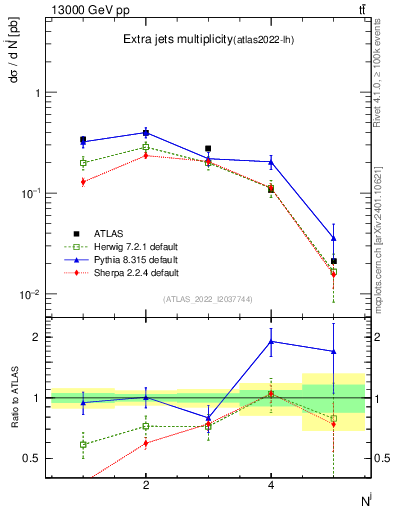 Plot of nextrajets in 13000 GeV pp collisions