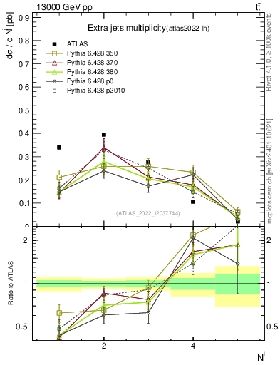 Plot of nextrajets in 13000 GeV pp collisions