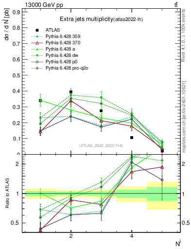 Plot of nextrajets in 13000 GeV pp collisions