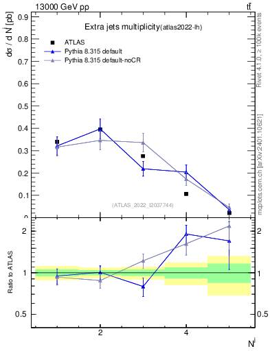 Plot of nextrajets in 13000 GeV pp collisions