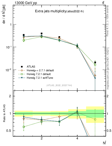 Plot of nextrajets in 13000 GeV pp collisions
