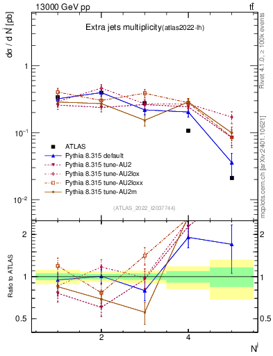 Plot of nextrajets in 13000 GeV pp collisions