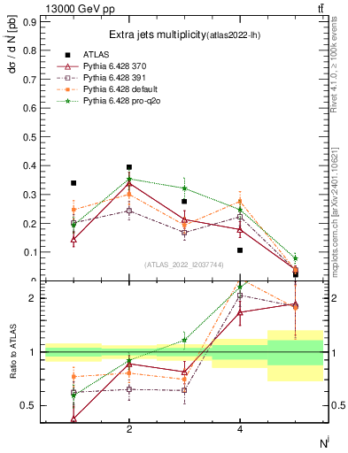 Plot of nextrajets in 13000 GeV pp collisions