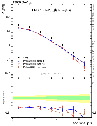 Plot of nextrajets in 13000 GeV pp collisions