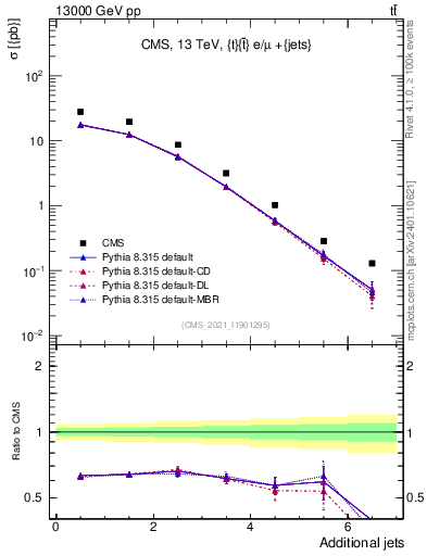 Plot of nextrajets in 13000 GeV pp collisions