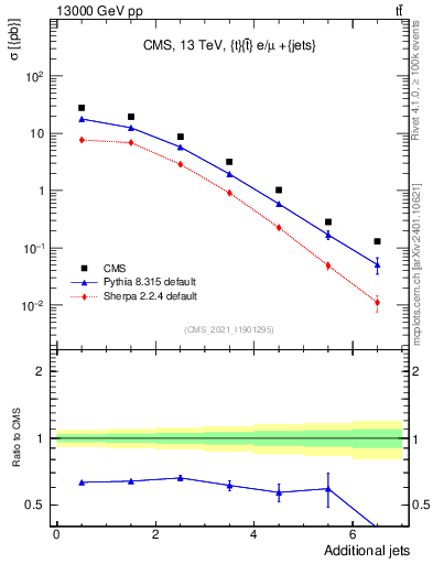 Plot of nextrajets in 13000 GeV pp collisions